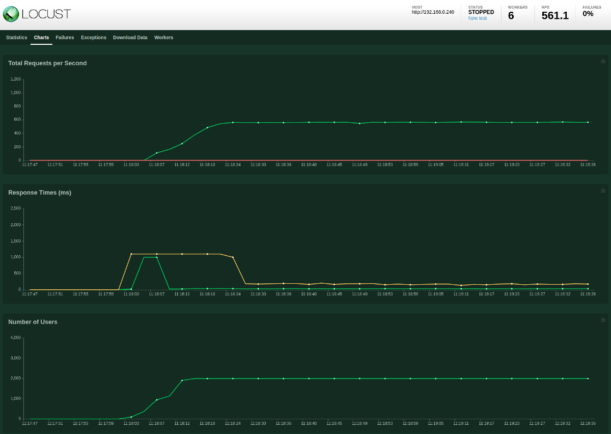 Locust test results: MySQL, 3x ToDo API, 6x Locust workers and 2000 users