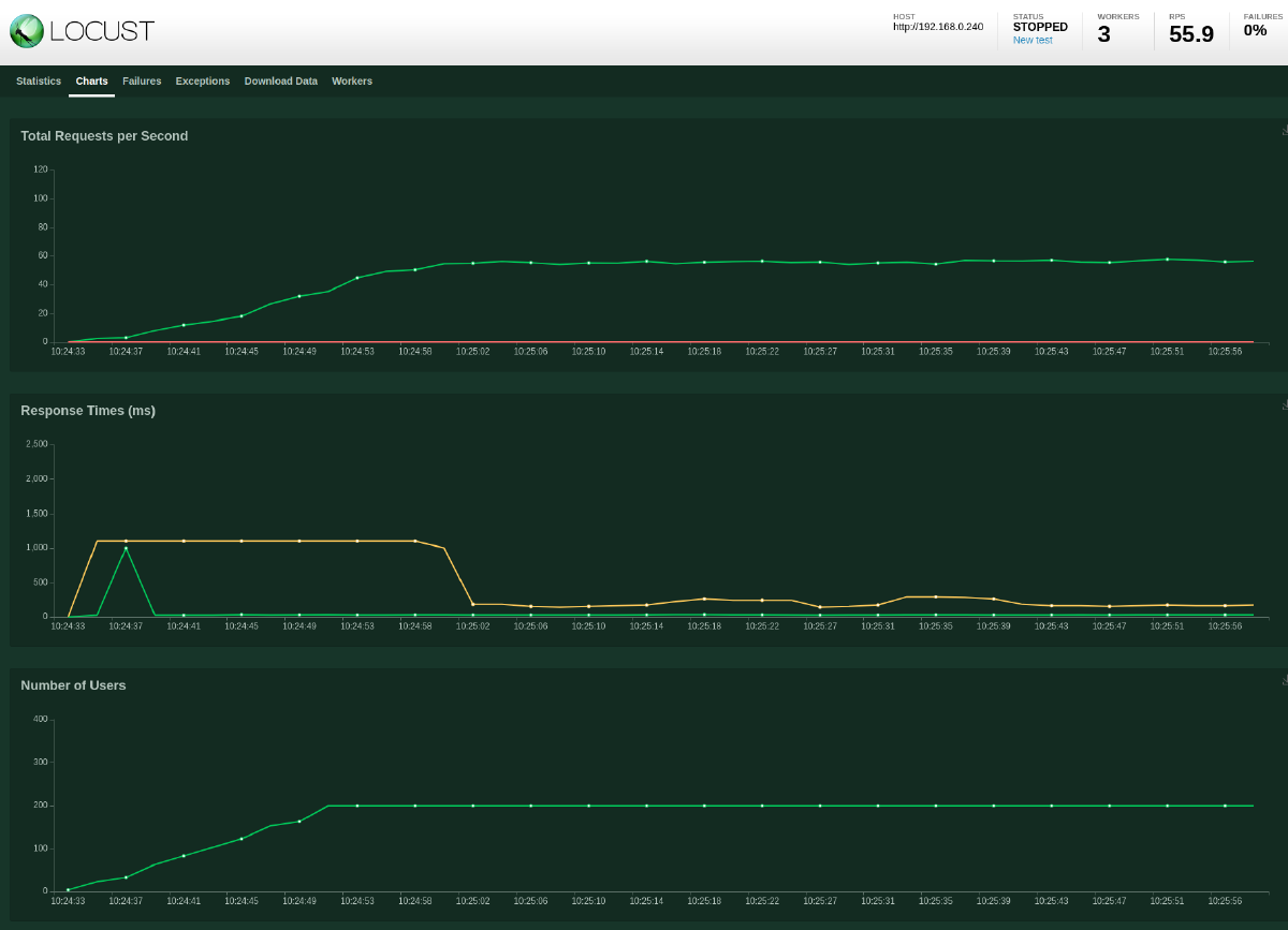 Locust test results: SQLite, 1x ToDo API, 3x Locust workers and 200 users