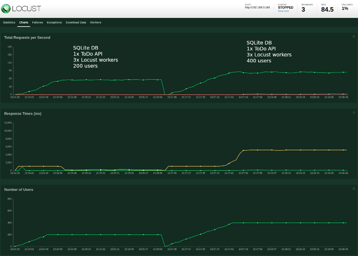 Locust test results: SQLite, 1x ToDo API, 3x Locust workers and 400 users